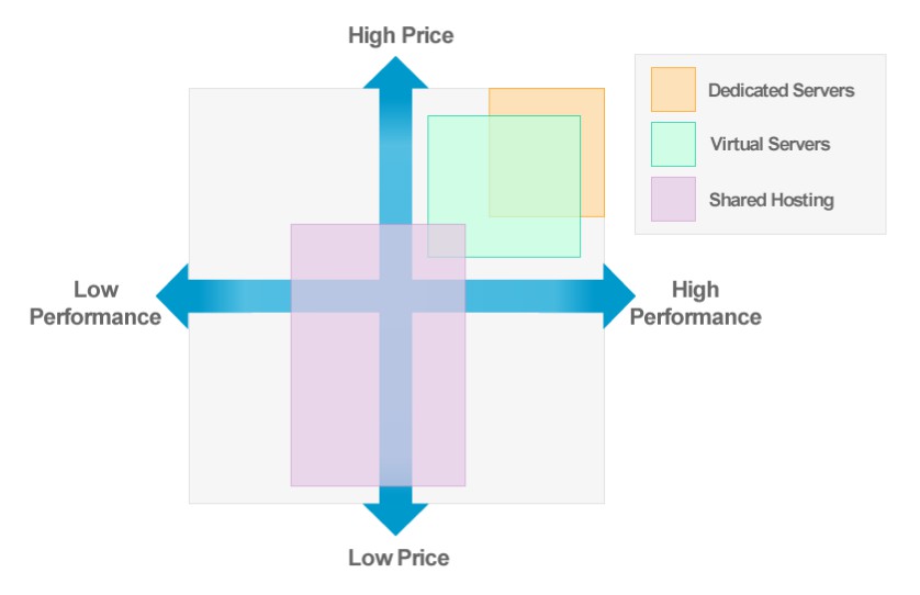 shared hosting VPS dedicated