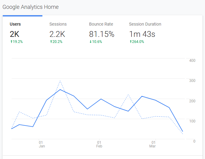 Google Analytics Dashboard for SEO audit