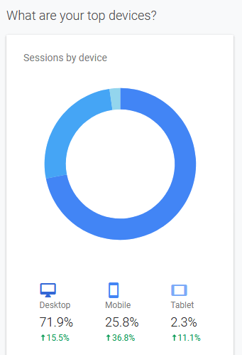 Website traffic by device