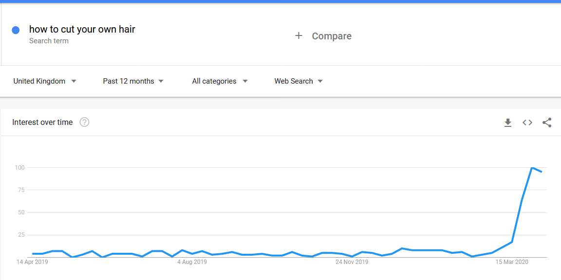 how-to-cut-your-own-hair-google-trends14-4-2020 How to cut your own hair