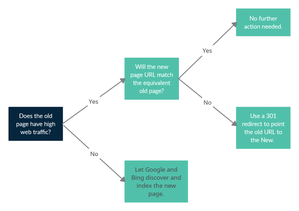 Decision tree 301 redirects