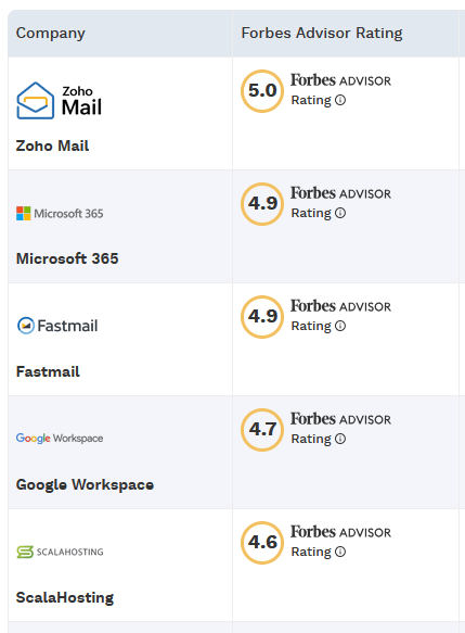 Zoho Mail review comparison to M365